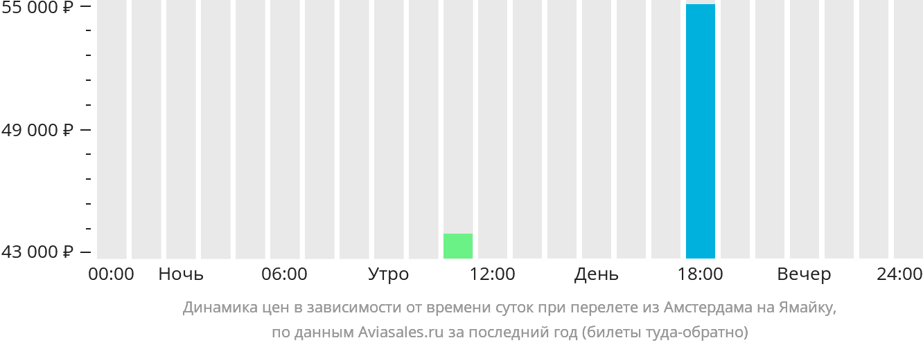Динамика цен в зависимости от времени вылета из Амстердама на Ямайку