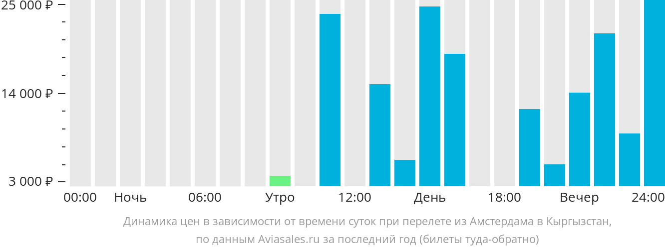 Динамика цен в зависимости от времени вылета из Амстердама в Кыргызстан