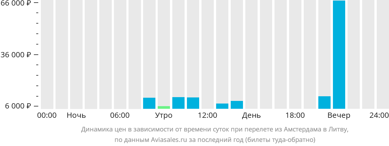 Динамика цен в зависимости от времени вылета из Амстердама в Литву