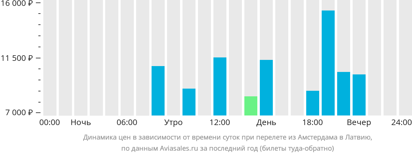 Динамика цен в зависимости от времени вылета из Амстердама в Латвию