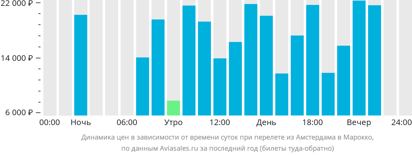 Динамика цен в зависимости от времени вылета из Амстердама в Марокко