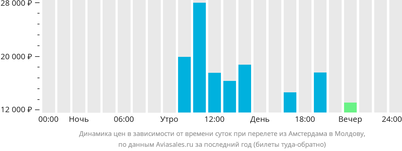 Динамика цен в зависимости от времени вылета из Амстердама в Молдову