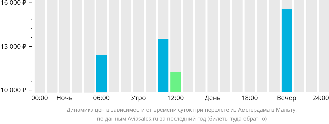 Динамика цен в зависимости от времени вылета из Амстердама на Мальту