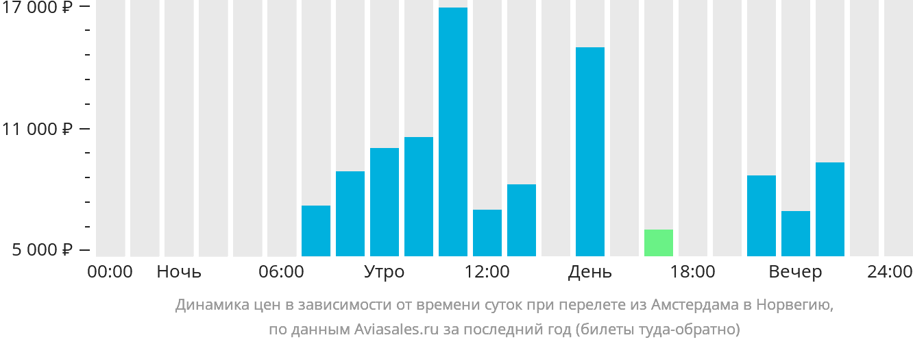 Динамика цен в зависимости от времени вылета из Амстердама в Норвегию
