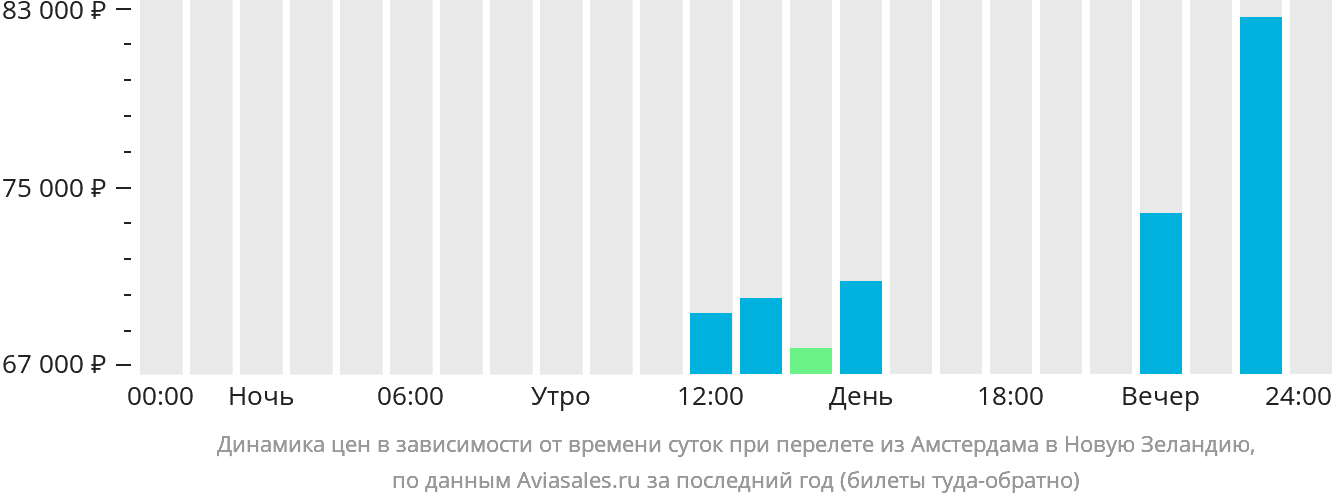 Динамика цен в зависимости от времени вылета из Амстердама в Новую Зеландию