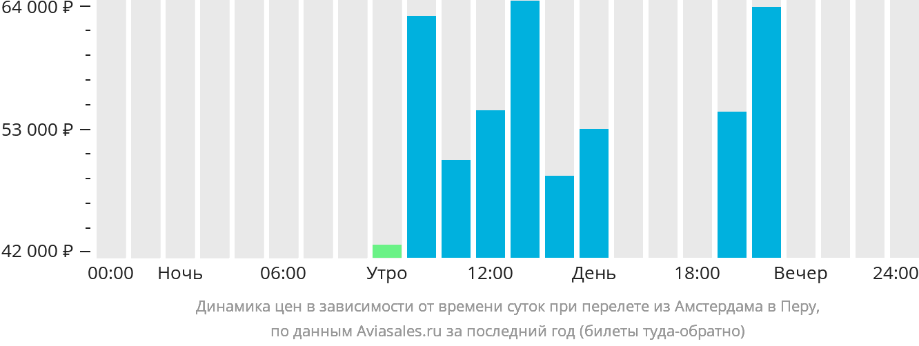 Динамика цен в зависимости от времени вылета из Амстердама в Перу
