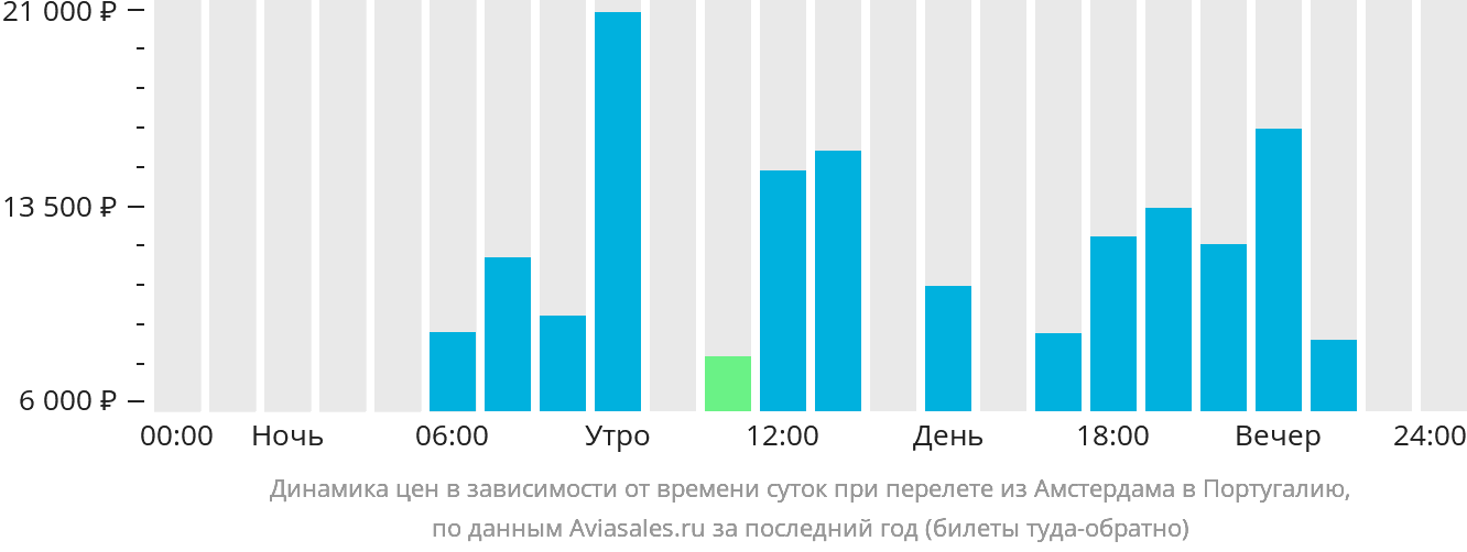 Динамика цен в зависимости от времени вылета из Амстердама в Португалию