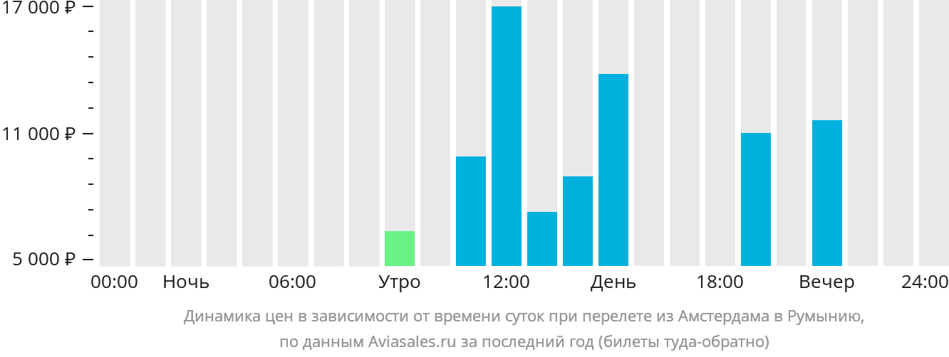 Динамика цен в зависимости от времени вылета из Амстердама в Румынию