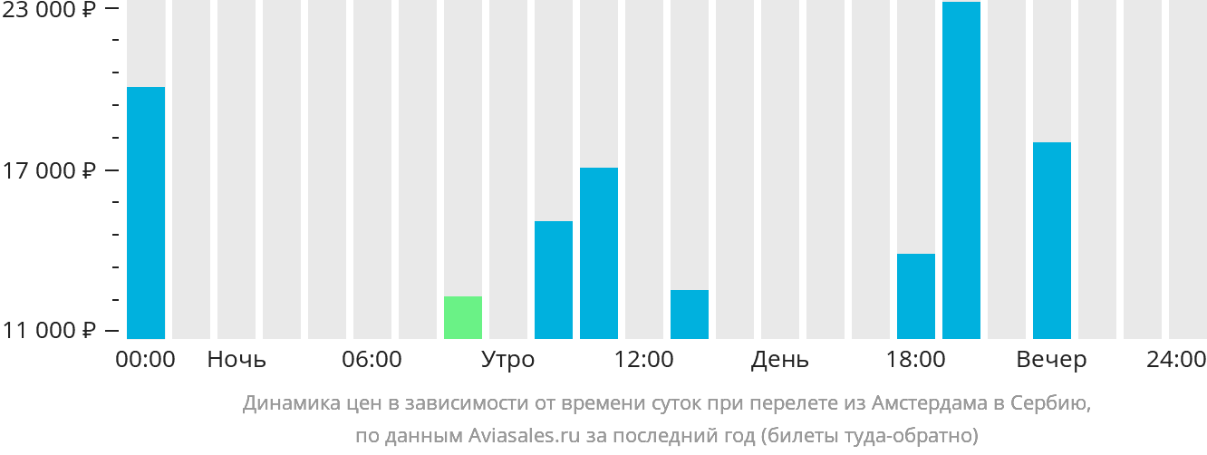 Динамика цен в зависимости от времени вылета из Амстердама в Сербию