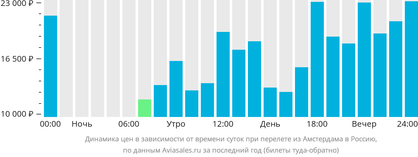 Динамика цен в зависимости от времени вылета из Амстердама в Россию