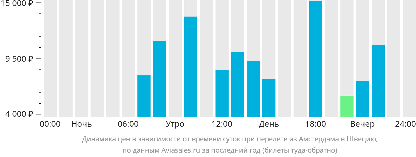Динамика цен в зависимости от времени вылета из Амстердама в Швецию