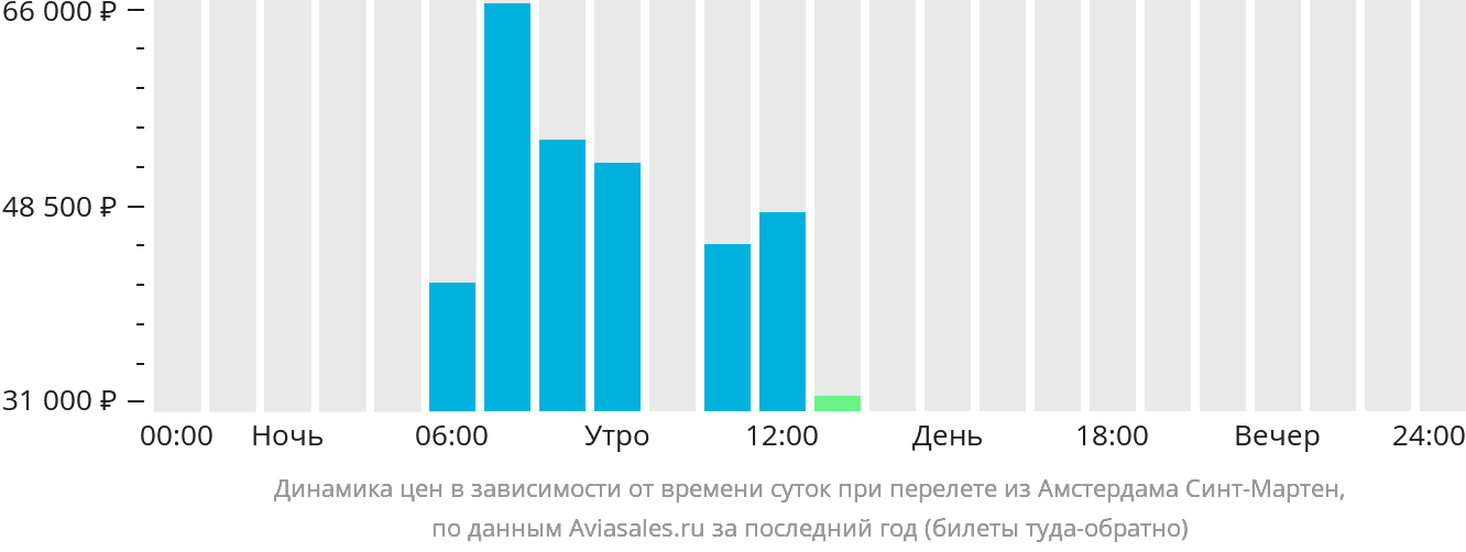 Динамика цен в зависимости от времени вылета из Амстердама в Синт-Мартен