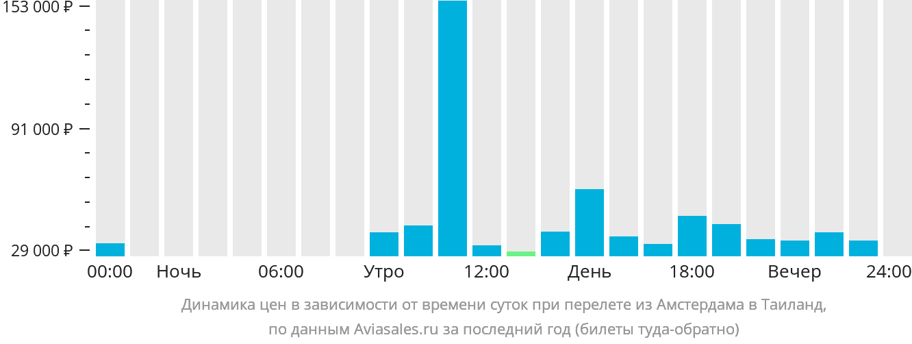 Динамика цен в зависимости от времени вылета из Амстердама в Таиланд