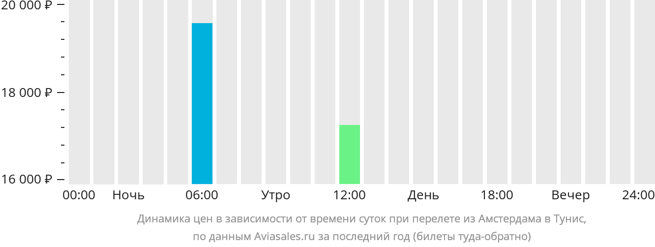 Динамика цен в зависимости от времени вылета из Амстердама в Тунис