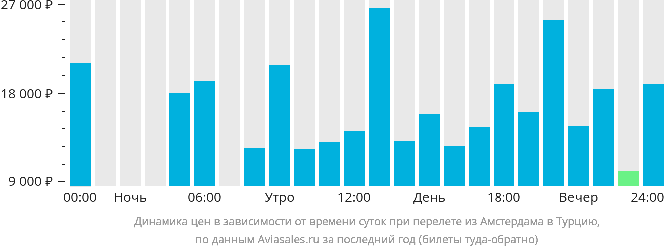 Динамика цен в зависимости от времени вылета из Амстердама в Турцию
