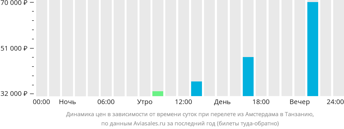 Динамика цен в зависимости от времени вылета из Амстердама в Танзанию