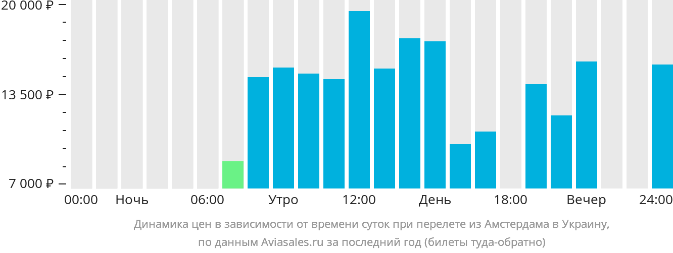 Динамика цен в зависимости от времени вылета из Амстердама в Украину
