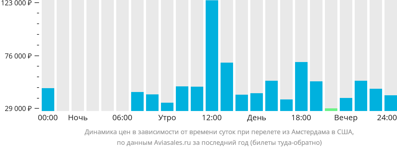 Динамика цен в зависимости от времени вылета из Амстердама в США