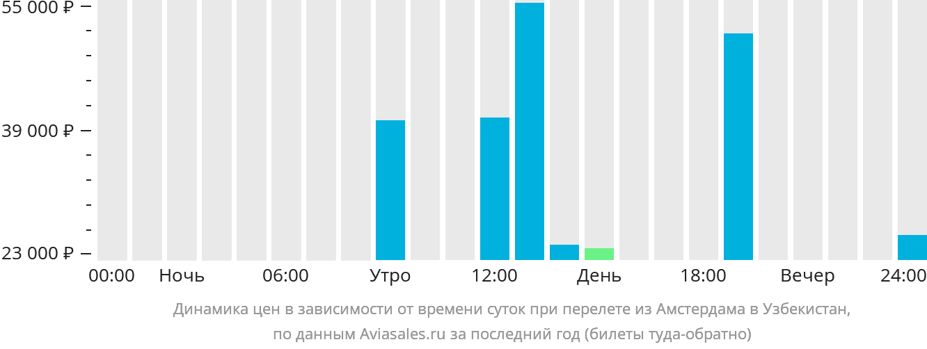 Динамика цен в зависимости от времени вылета из Амстердама в Узбекистан