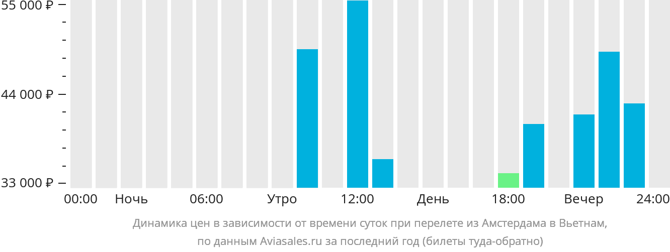 Динамика цен в зависимости от времени вылета из Амстердама в Вьетнам