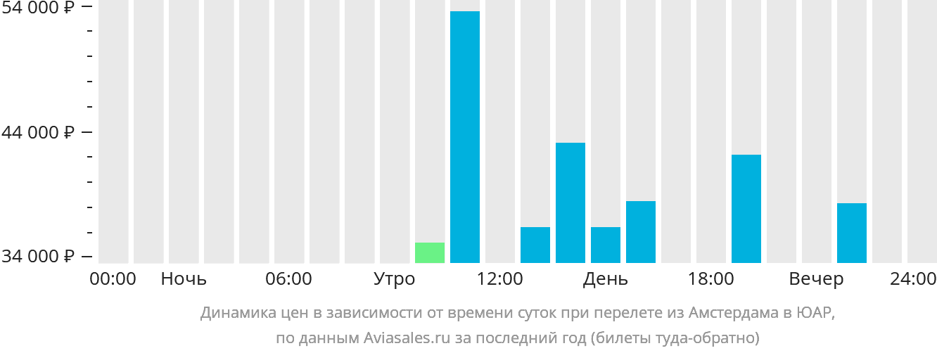 Динамика цен в зависимости от времени вылета из Амстердама в ЮАР
