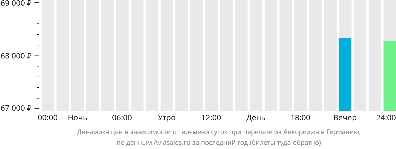 Динамика цен в зависимости от времени вылета из Анкориджа в Германию