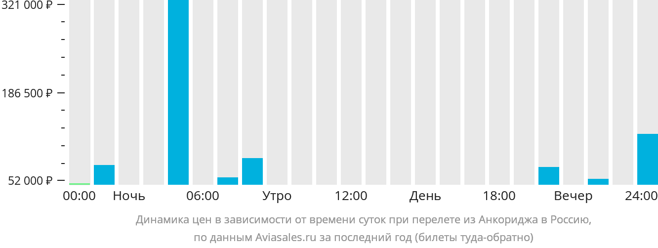 Динамика цен в зависимости от времени вылета из Анкориджа в Россию