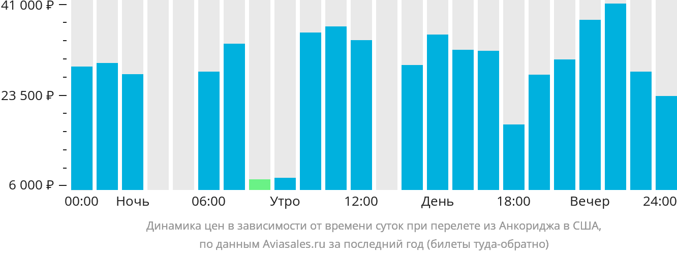 Динамика цен в зависимости от времени вылета из Анкориджа в США