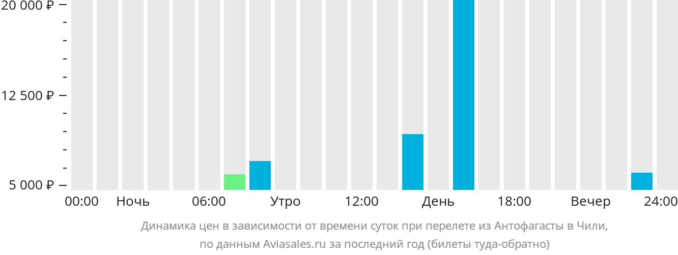 Динамика цен в зависимости от времени вылета из Антофагасты в Чили