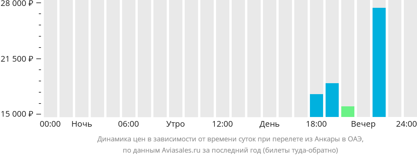 Динамика цен в зависимости от времени вылета из Анкары в ОАЭ