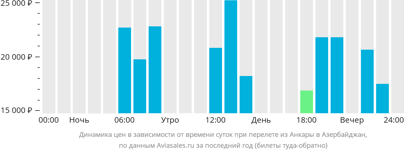 Динамика цен в зависимости от времени вылета из Анкары в Азербайджан