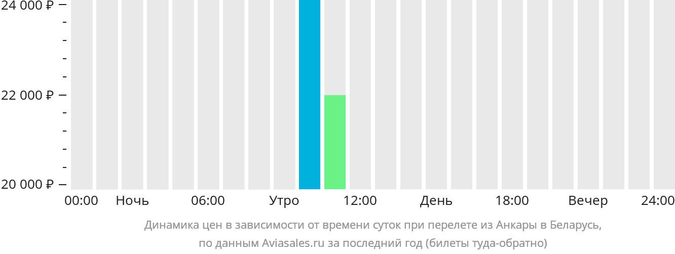 Динамика цен в зависимости от времени вылета из Анкары в Беларусь