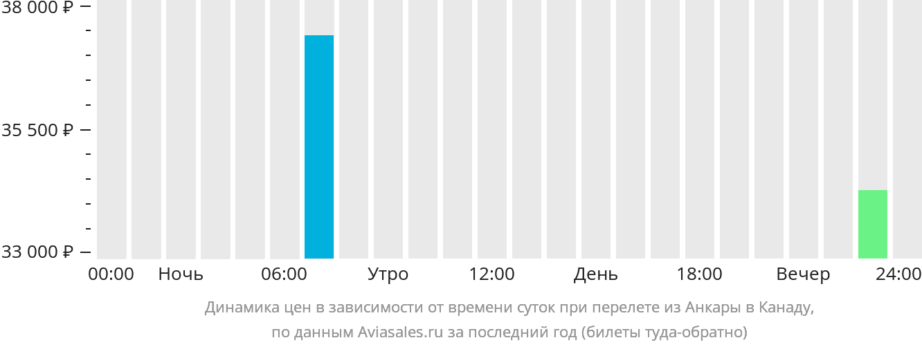 Динамика цен в зависимости от времени вылета из Анкары в Канаду