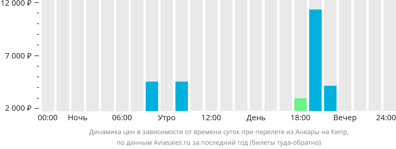 Динамика цен в зависимости от времени вылета из Анкары на Кипр