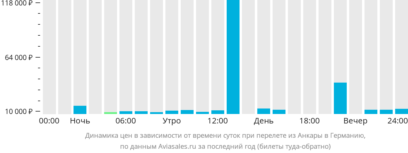 Динамика цен в зависимости от времени вылета из Анкары в Германию