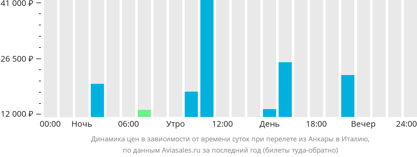 Динамика цен в зависимости от времени вылета из Анкары в Италию