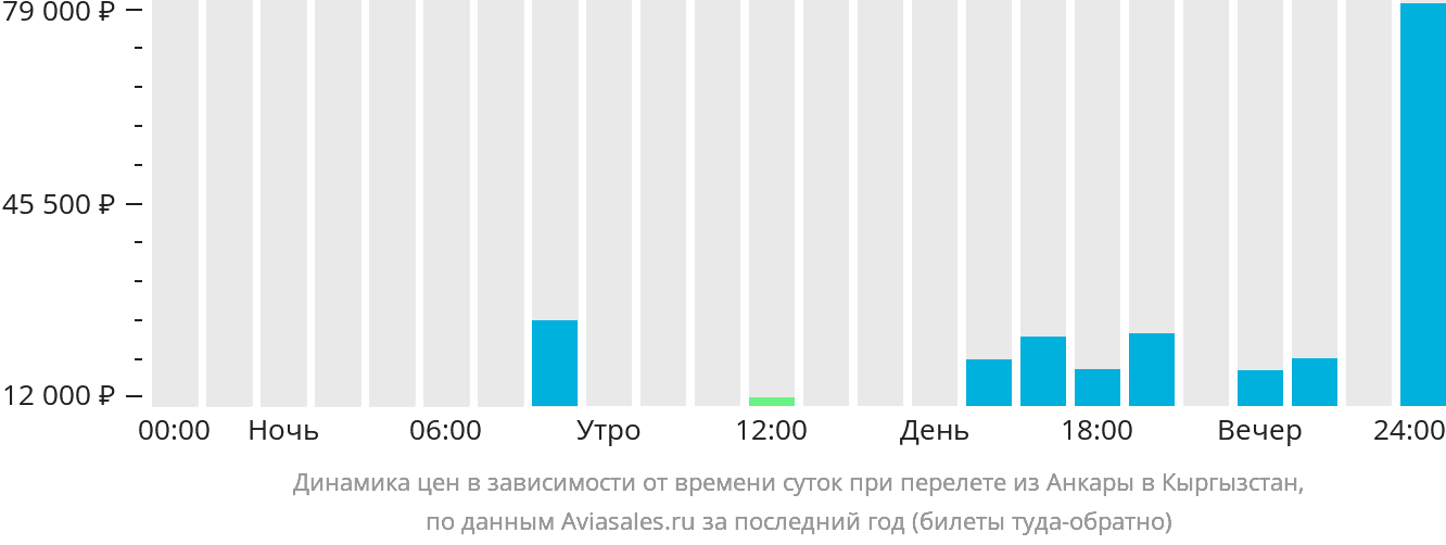 Динамика цен в зависимости от времени вылета из Анкары в Кыргызстан