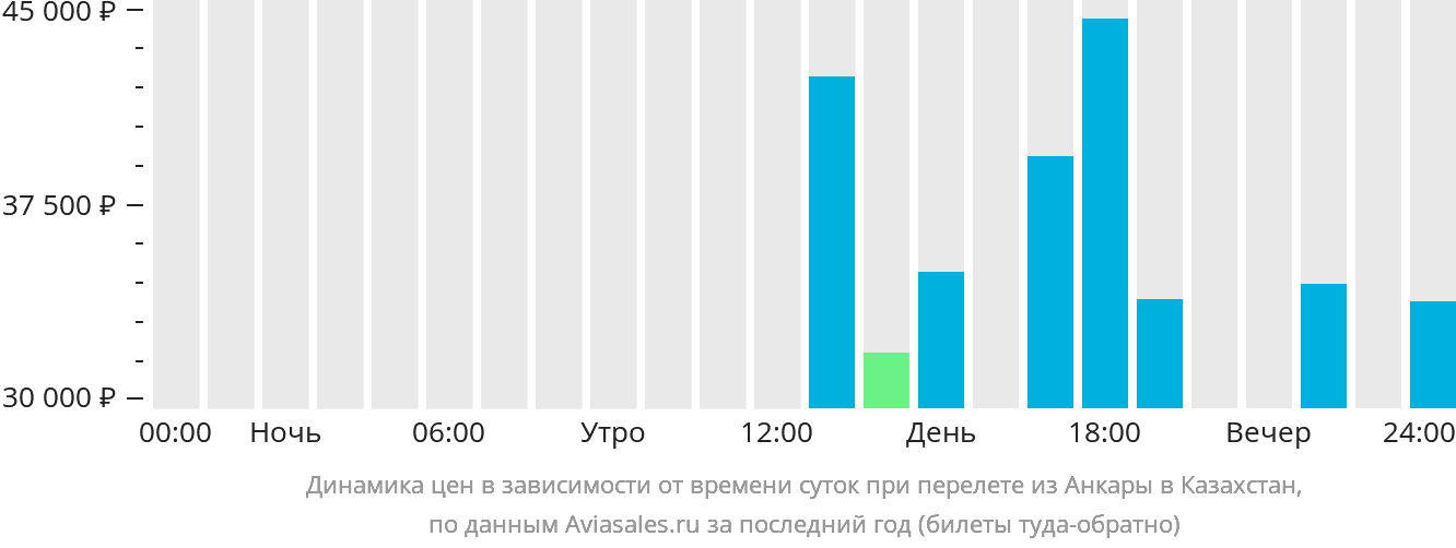 Динамика цен в зависимости от времени вылета из Анкары в Казахстан