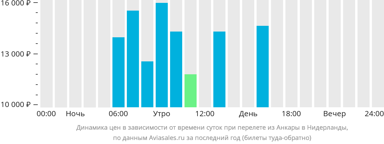 Динамика цен в зависимости от времени вылета из Анкары в Нидерланды