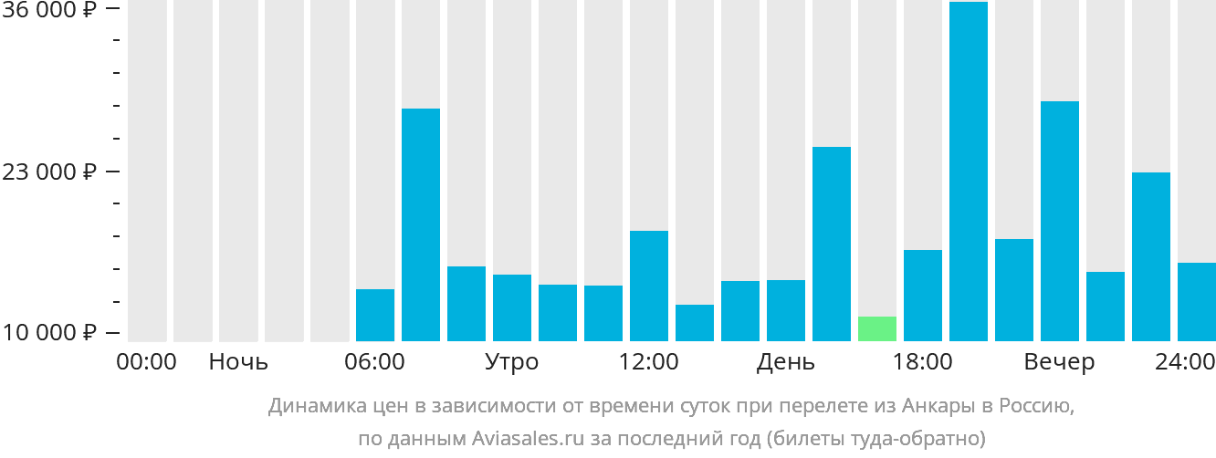 Динамика цен в зависимости от времени вылета из Анкары в Россию