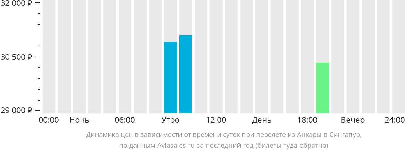 Динамика цен в зависимости от времени вылета из Анкары в Сингапур