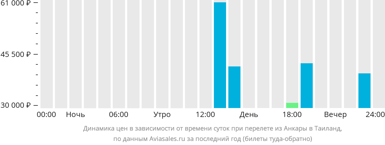 Динамика цен в зависимости от времени вылета из Анкары в Таиланд