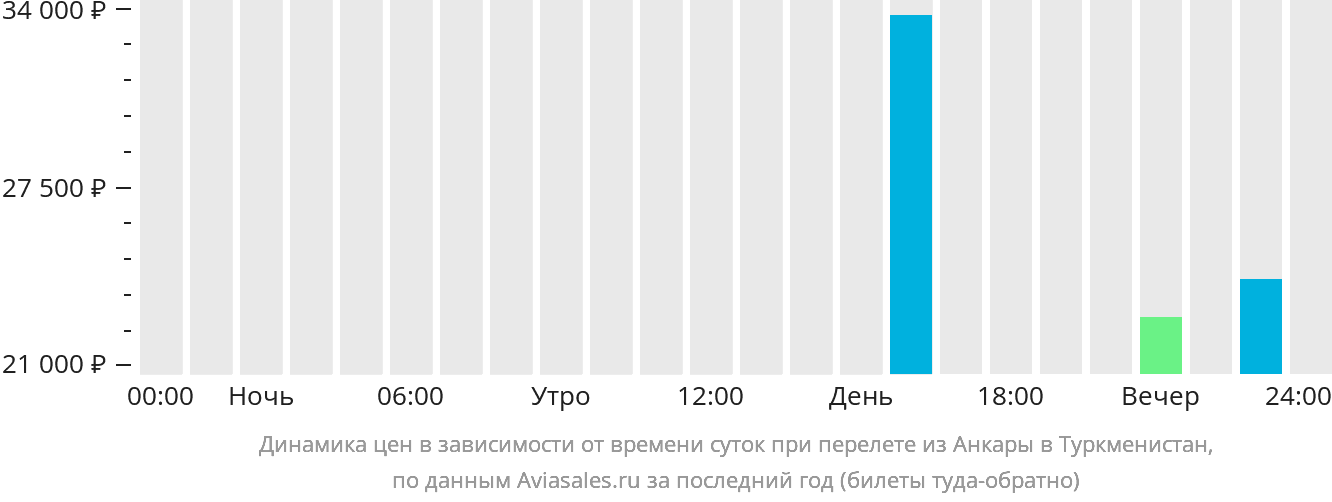 Динамика цен в зависимости от времени вылета из Анкары в Туркменистан