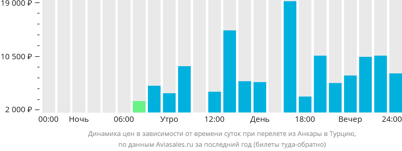 Динамика цен в зависимости от времени вылета из Анкары в Турцию