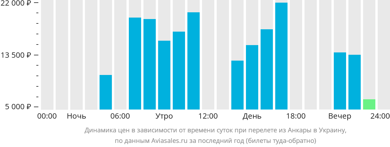 Динамика цен в зависимости от времени вылета из Анкары в Украину