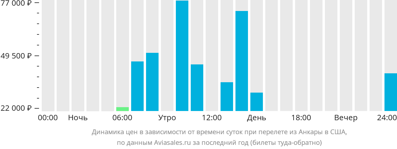Динамика цен в зависимости от времени вылета из Анкары в США