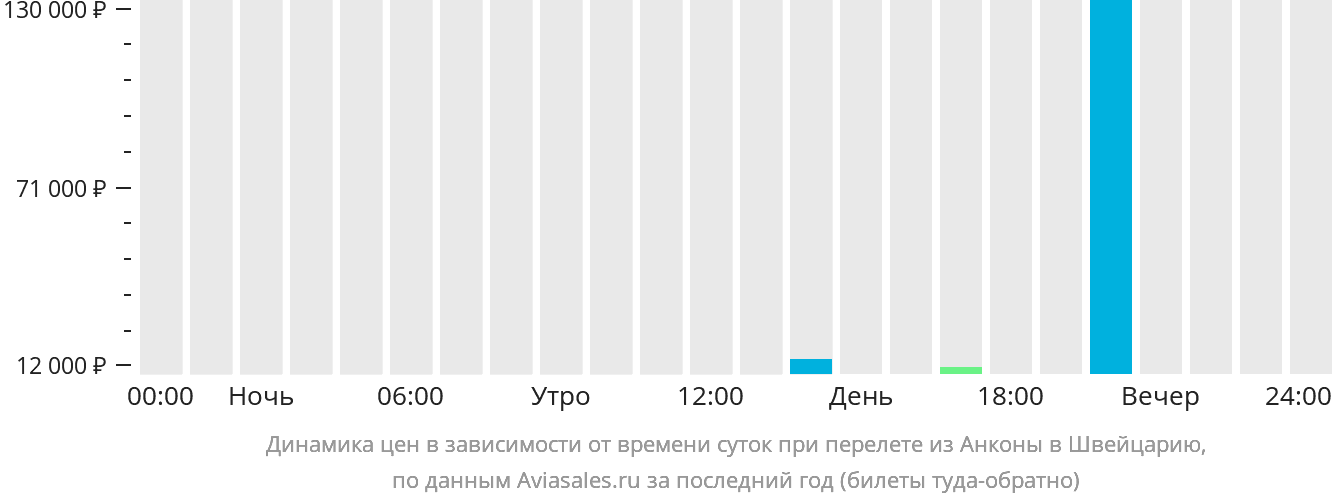 Динамика цен в зависимости от времени вылета из Анконы в Швейцарию