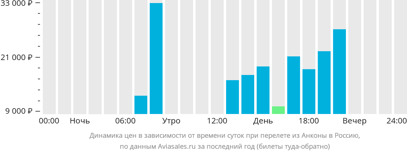 Динамика цен в зависимости от времени вылета из Анконы в Россию