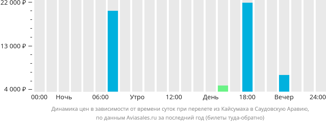 Динамика цен в зависимости от времени вылета из Хафар-эль-Батина в Саудовскую Аравию