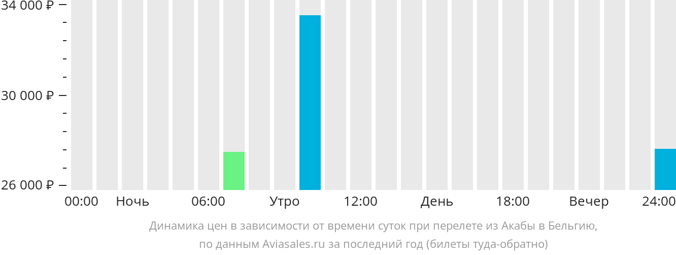 Динамика цен в зависимости от времени вылета из Акабы в Бельгию